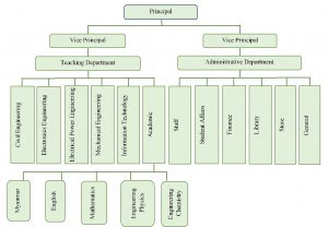 Structure of Institute